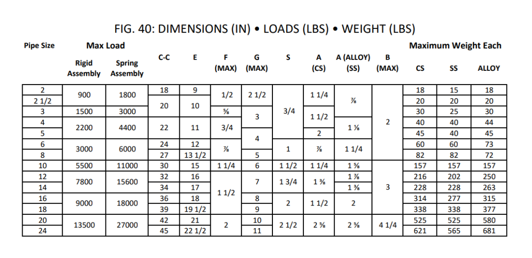figure 40 clamps chart Canadian Pipe Clamps